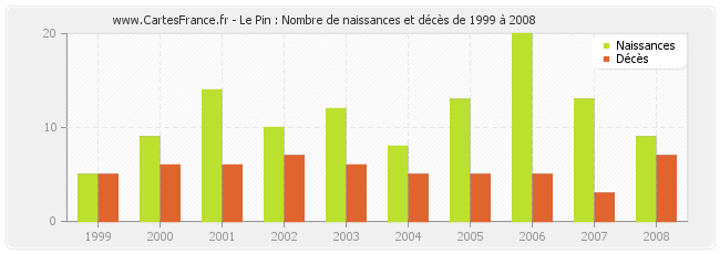 Le Pin : Nombre de naissances et décès de 1999 à 2008